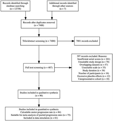 Rate of motor progression in Parkinson’s disease: a systematic review and meta-analysis